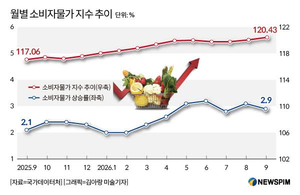 9월 물가 2.9% 상승