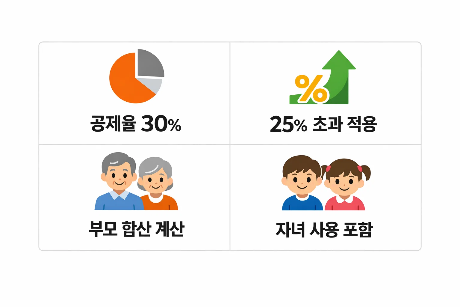 체크카드 공제율 30% 적용 구조와 부모 합산 계산 방식, 자녀 사용 금액 포함 조건을 간결하게 표현한 인포그래픽