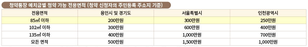 주택청약-1순위-조건