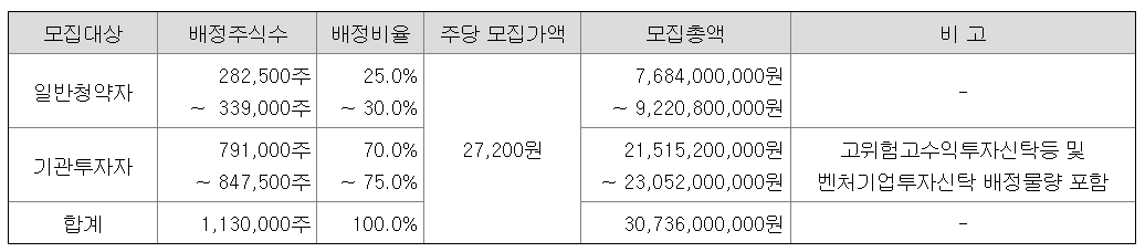 노머스 공모주 청약일정 수요예측 상장일