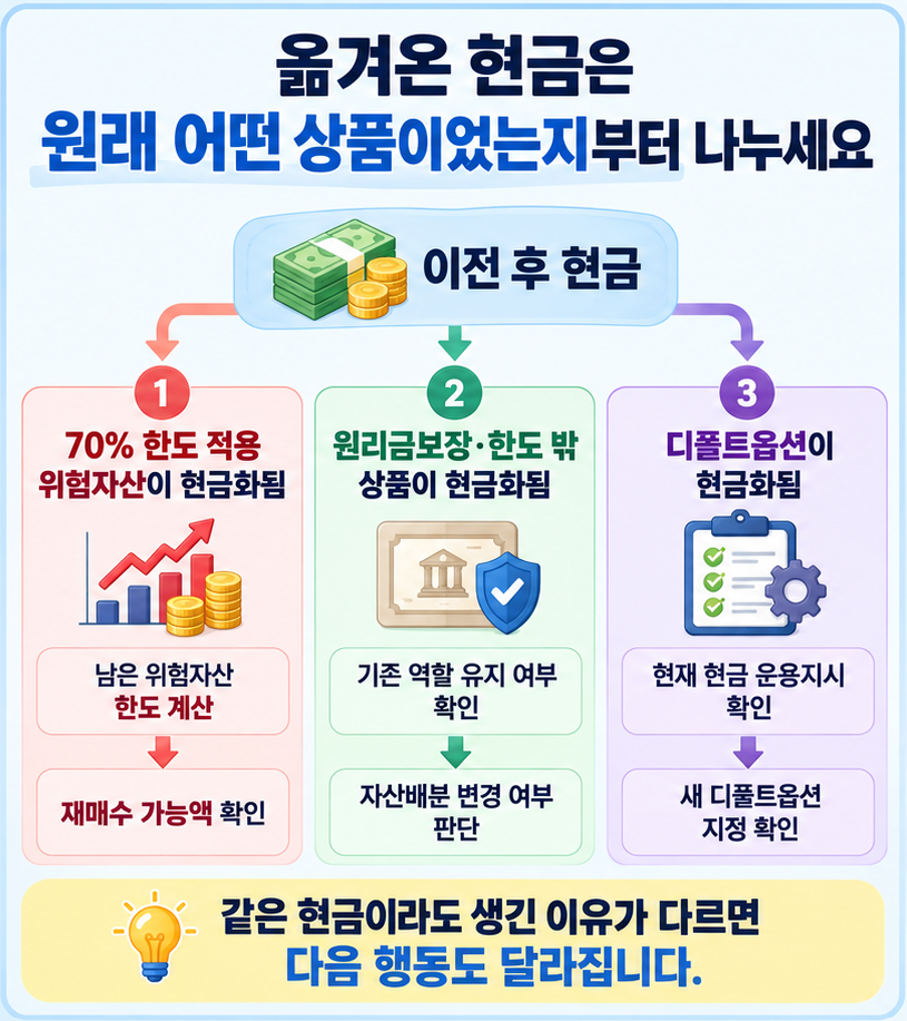 퇴직연금 이전 후 생긴 현금을 원래 위험자산, 원리금보장·한도 밖 상품, 디폴트옵션으로 나눠 다음 행동을 설명하는 이미지