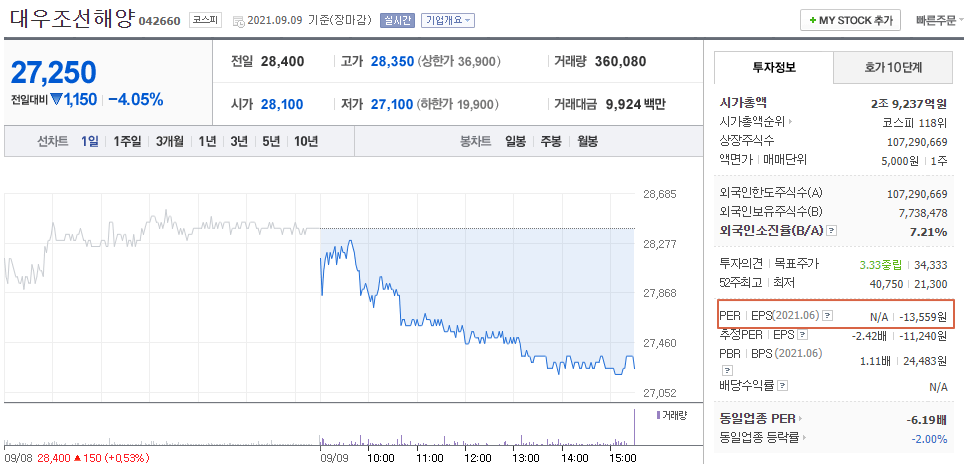 대우조선해양 per
