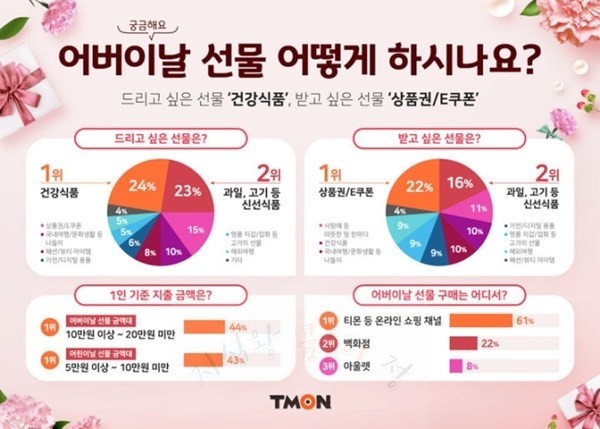 어버이날 선물 어떻게 하는지 앙케이트 조사 표