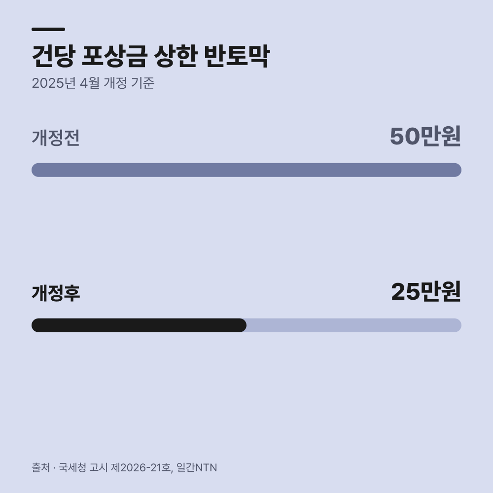 신고포상금 한도와 지급 금액 기준은 어떻게 되나?