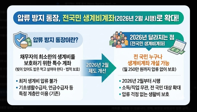 압류방지통장 장단점 비교 [2026년 기준] 생계비계좌 개설 전 반드시 확인할 5가지