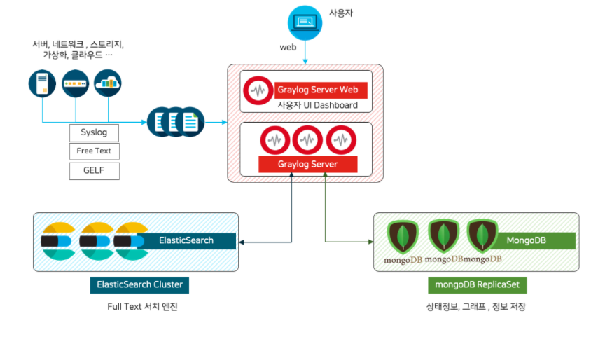 graylog 아키텍처
