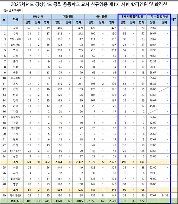 2025 중등 임용고시 1차 합격점수 합격자 발표(합격선 포함) 경상남도교육청
