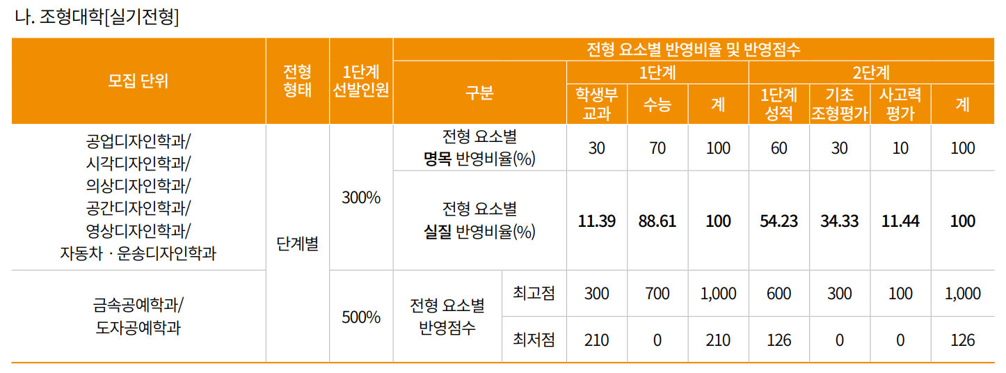 2025 국민대 정시 1단계 합격 배수