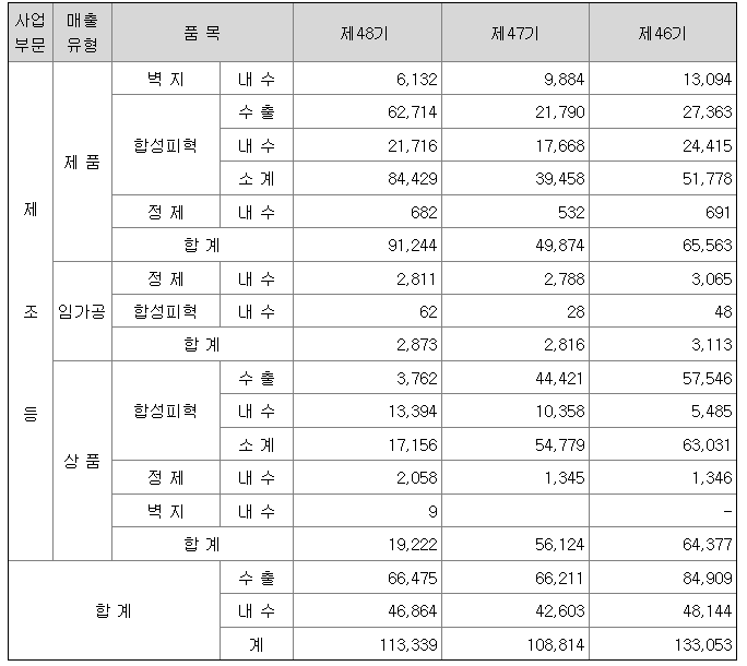 대원화성 2021년 매출액