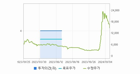 와이더플래닛 삼성전자 주가 동향과 전망 - 와이더플래닛 차트 분석 와이더플래닛 삼성전자 주가 동향과 전망 - 와이더플래닛 차트 분석
