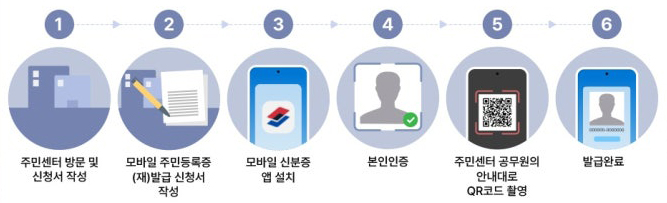모바일 주민등록증