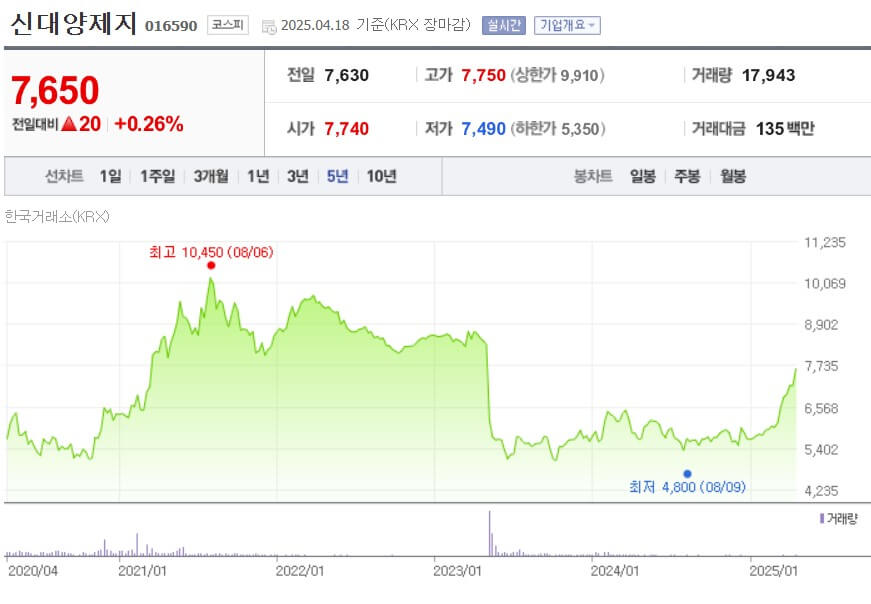 신대양제지 주가