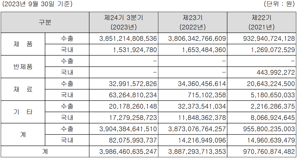 엘앤에프 - 주요 사업 부문 및 제품 현황(2023년 3분기)