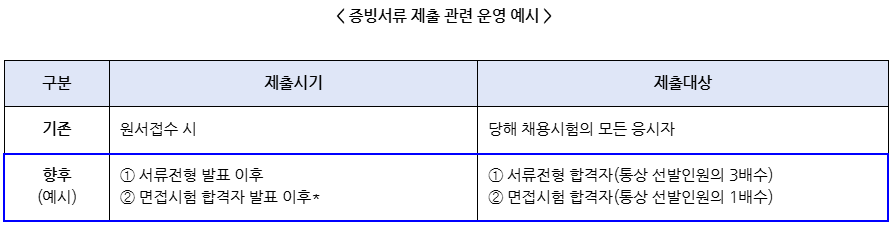 증빙서류 제출 관련 운영 예시