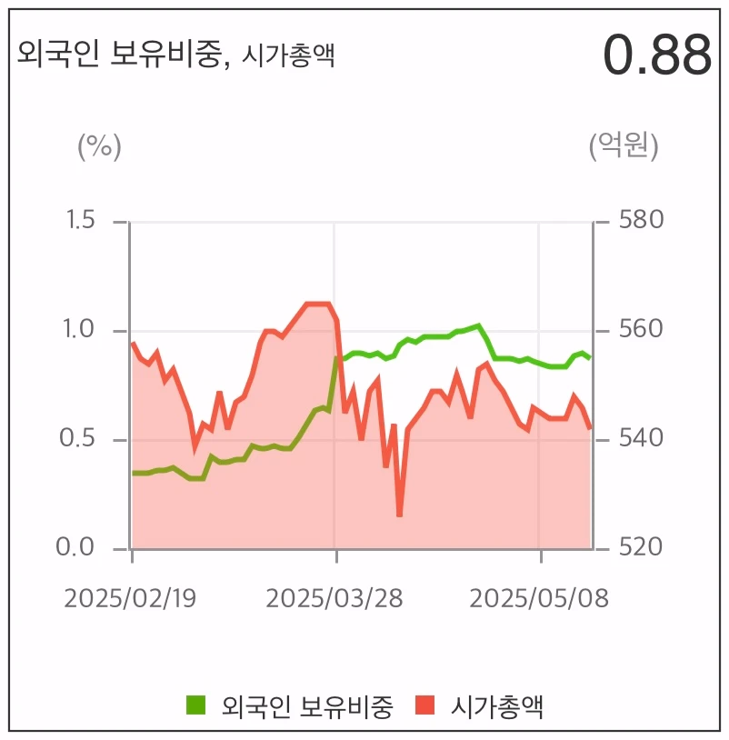 마니커-외국인보유비중-그래프