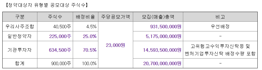 링크솔루션 수요예측결과 상장일 확정공모가