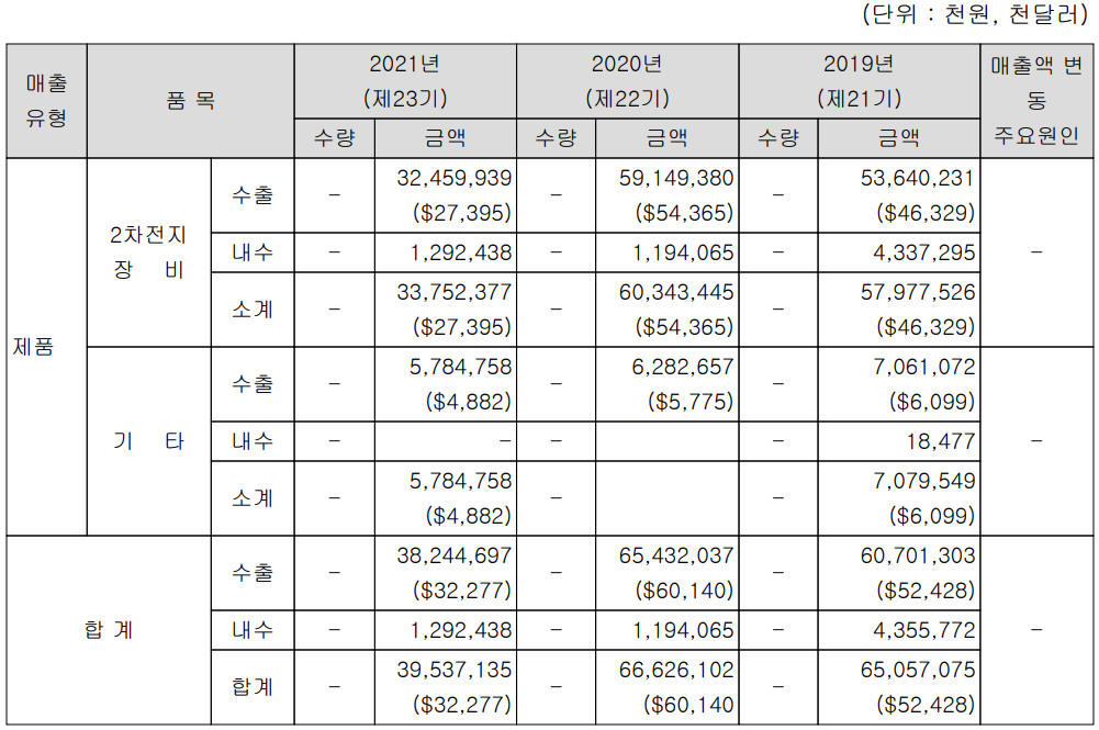 엔에스 - 주요 사업 부문 및 제품 현황