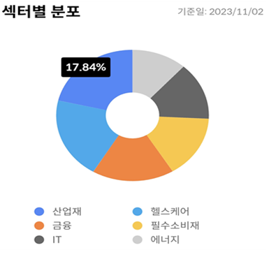 SCHD분포