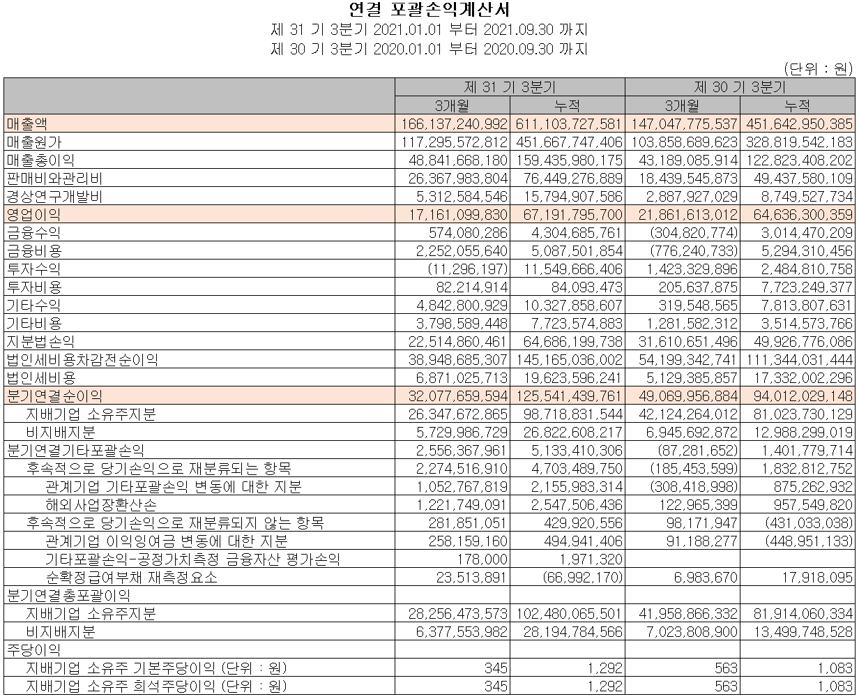 원익홀딩스 실적(2021년 3분기)