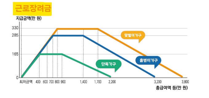 2024년 상반기 근로장려금 반기 신청 기간 및 신청 방법