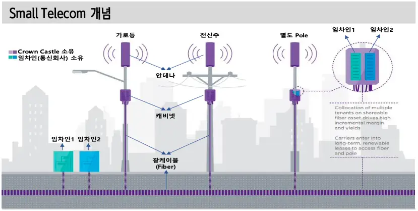 Small Telecom 개념