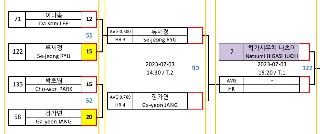 실크로드 안산 LPBA 장가연 PQ라운드 대진표