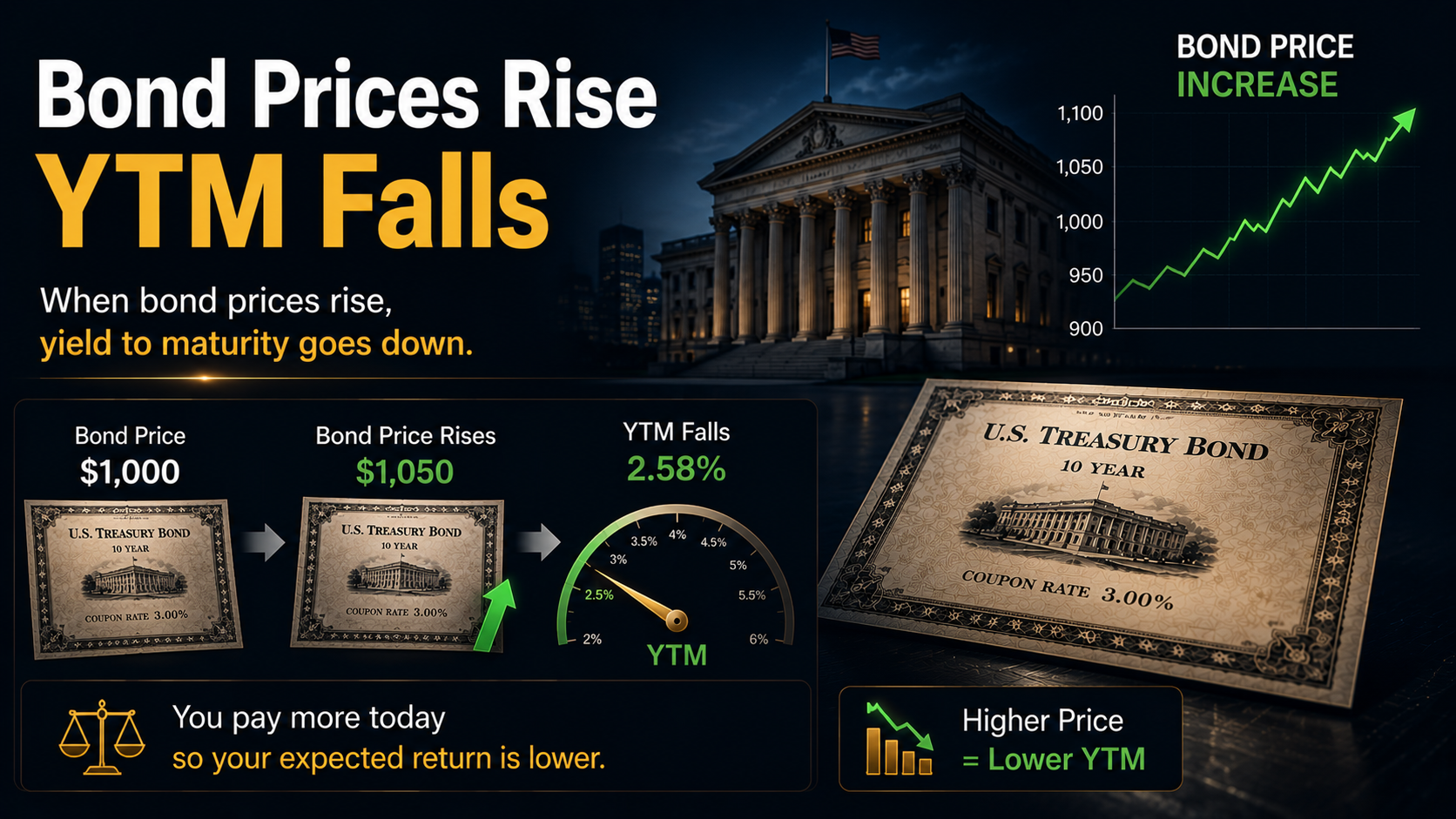 Illustration explaining how rising bond prices reduce Yield to Maturity (YTM) because investors pay a premium for the same future cash flows.
