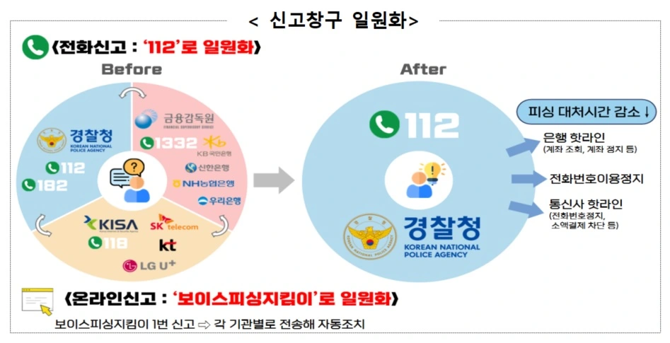 보이스피싱 신고창구 일원화