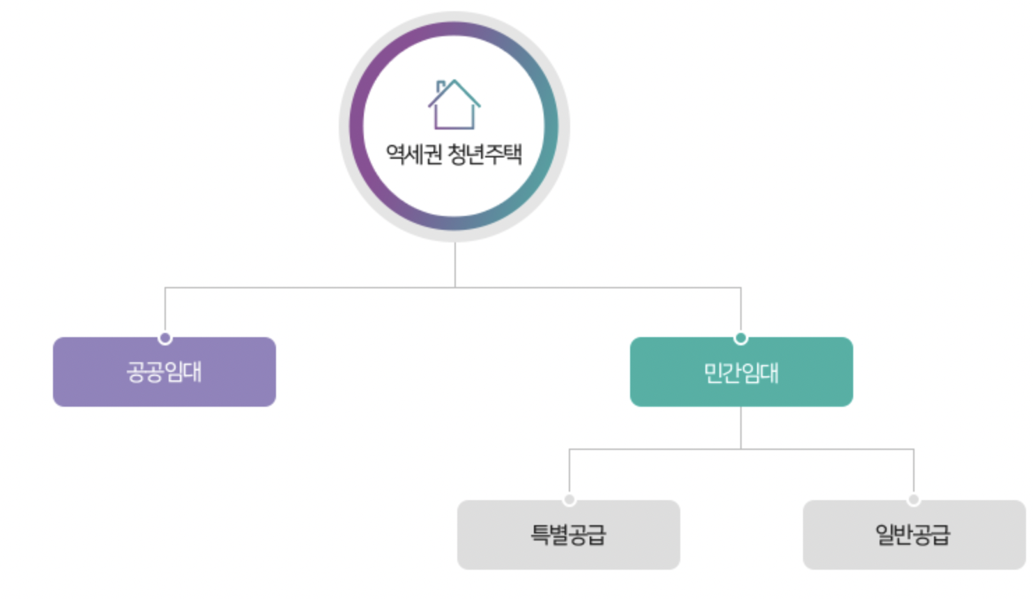 역세권 청년주택 임대 방식
