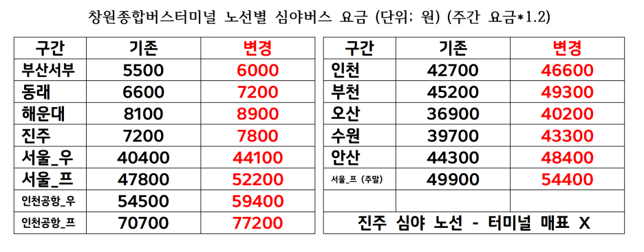 창원종합버스터미널 심야버스 요금 인상 표