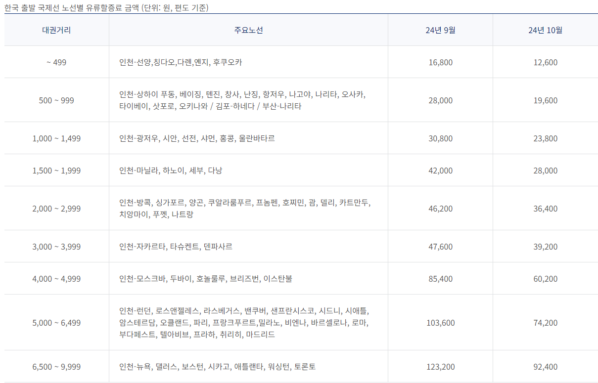 2024년 10월 대한항공 한국 출발 국제선 유류할증료 테이블