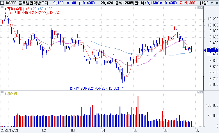 KOSEF 글로벌전력반도체
