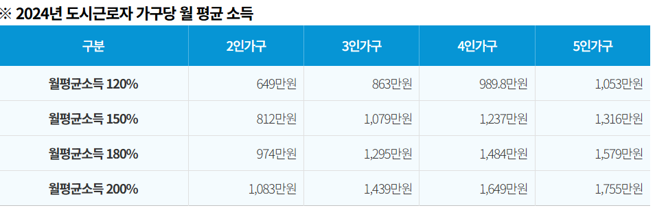 신혼부부 안심주택