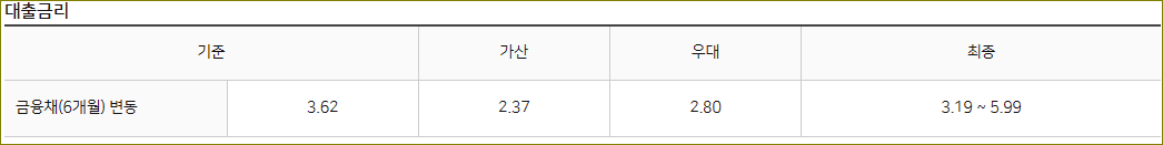 농협은행 샐러리맨 우대대출