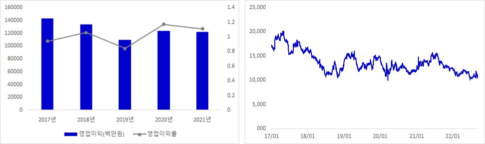SK네트웍스 실적 및 주가 추이 그래프