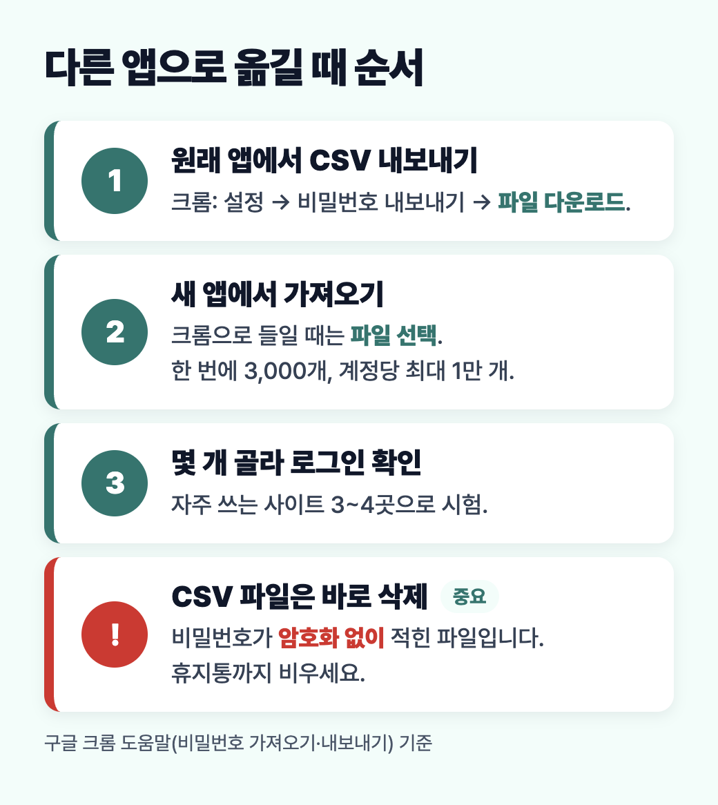 다른 앱으로 옮길 때 순서, CSV 내보내기, 가져오기, 로그인 확인, CSV 삭제를 정리한 도식