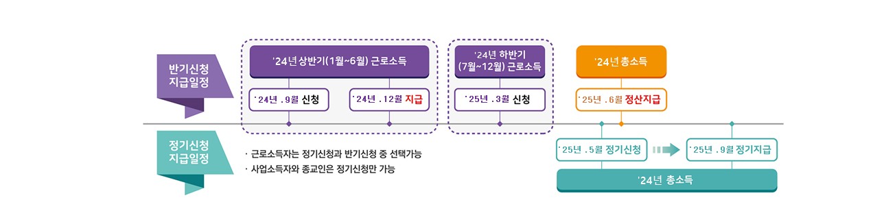 근로장려금 조건 금액 지급일 총정리