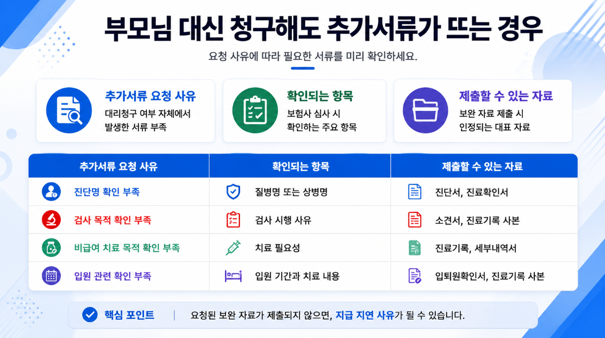 부모님 대신 청구해도 추가서류가 요청되는 사유와 제출 자료를 정리한 인포그래픽
