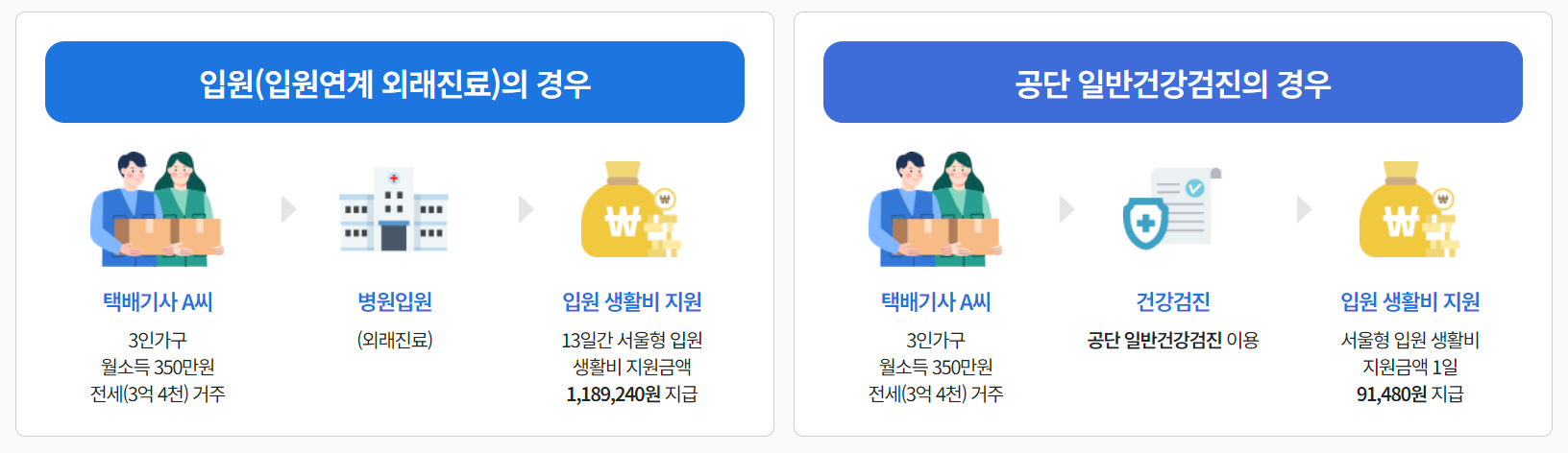 서울형 입원생활비 지급예시