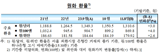 국내외(미국 등) 금리, 주가, 환율과 외환시장 동향