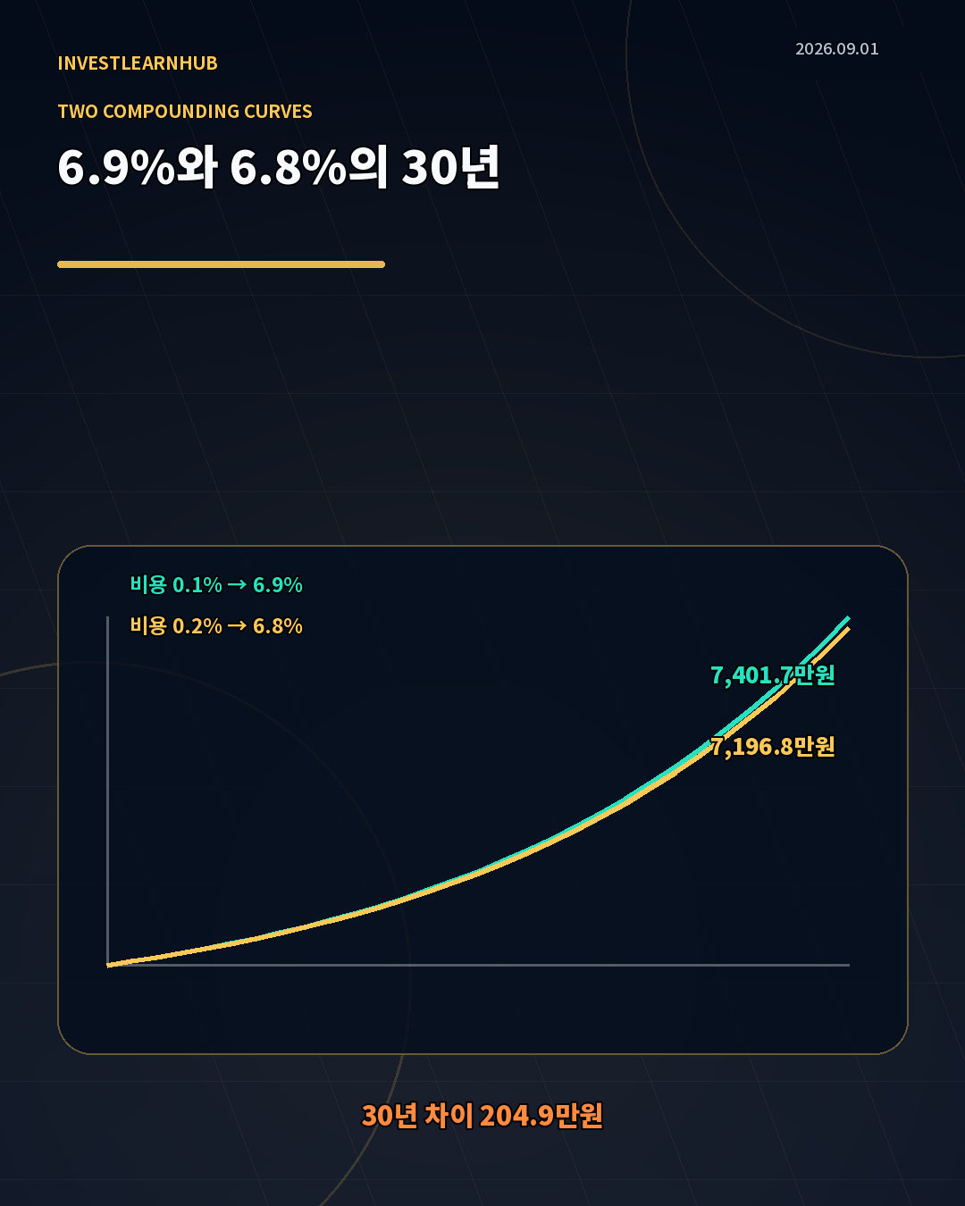 순수익률 6.9퍼센트와 6.8퍼센트 ETF의 30년 복리 곡선 비교