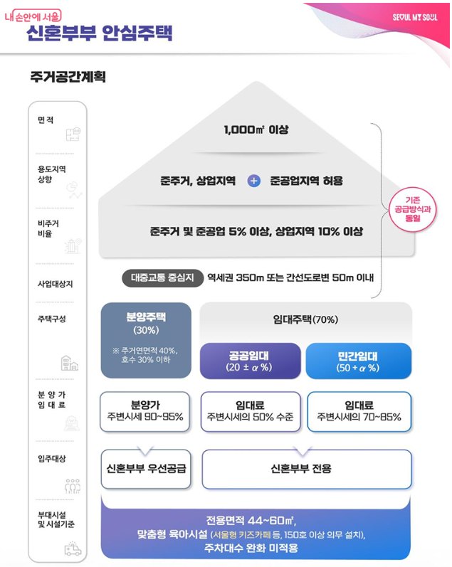 신혼부부 안심주택