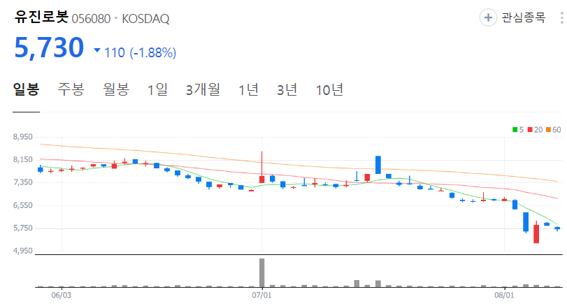 유진로봇-주가-일봉