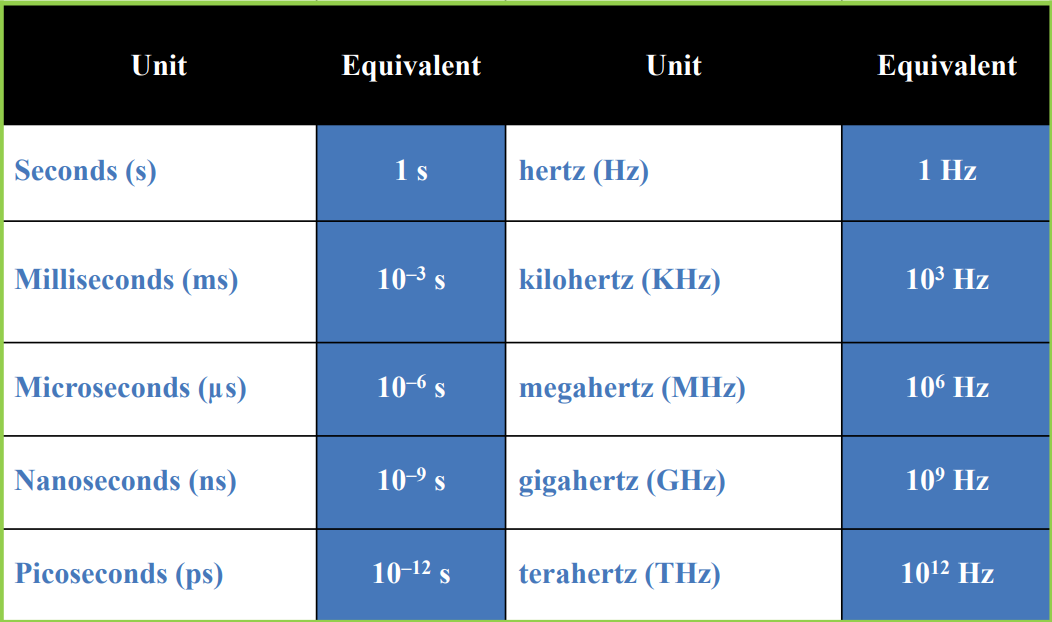 주기와 주파수 단위