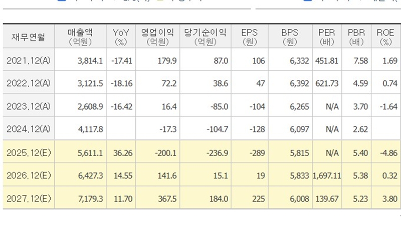 두산퓨어셀 실적 예상치를 정리한 표