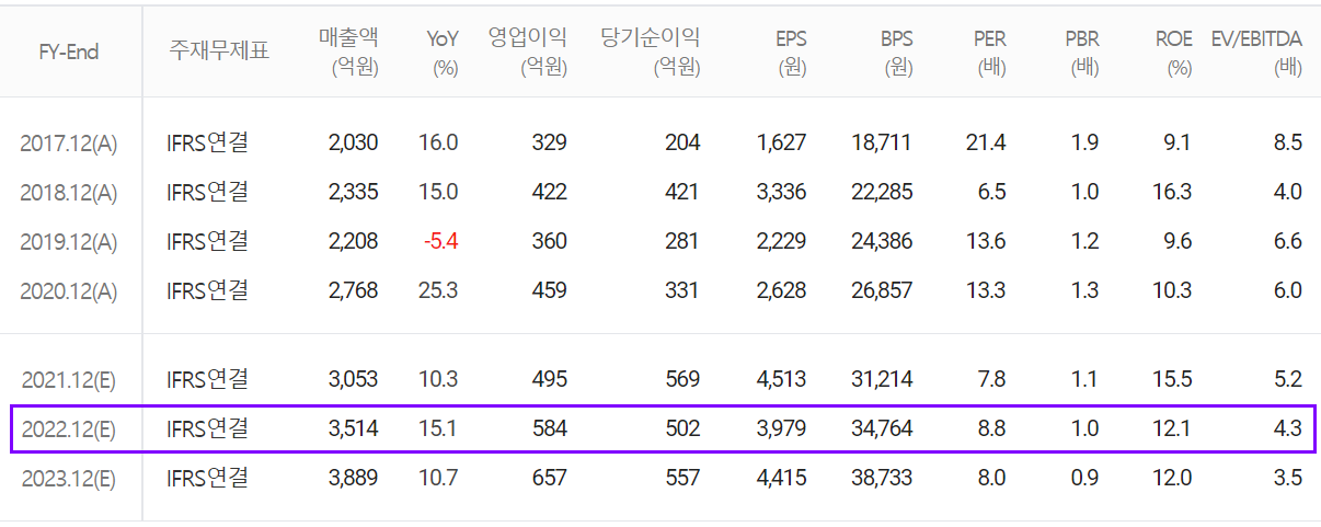 원익머트리얼즈 컨센서스 (2021.12)