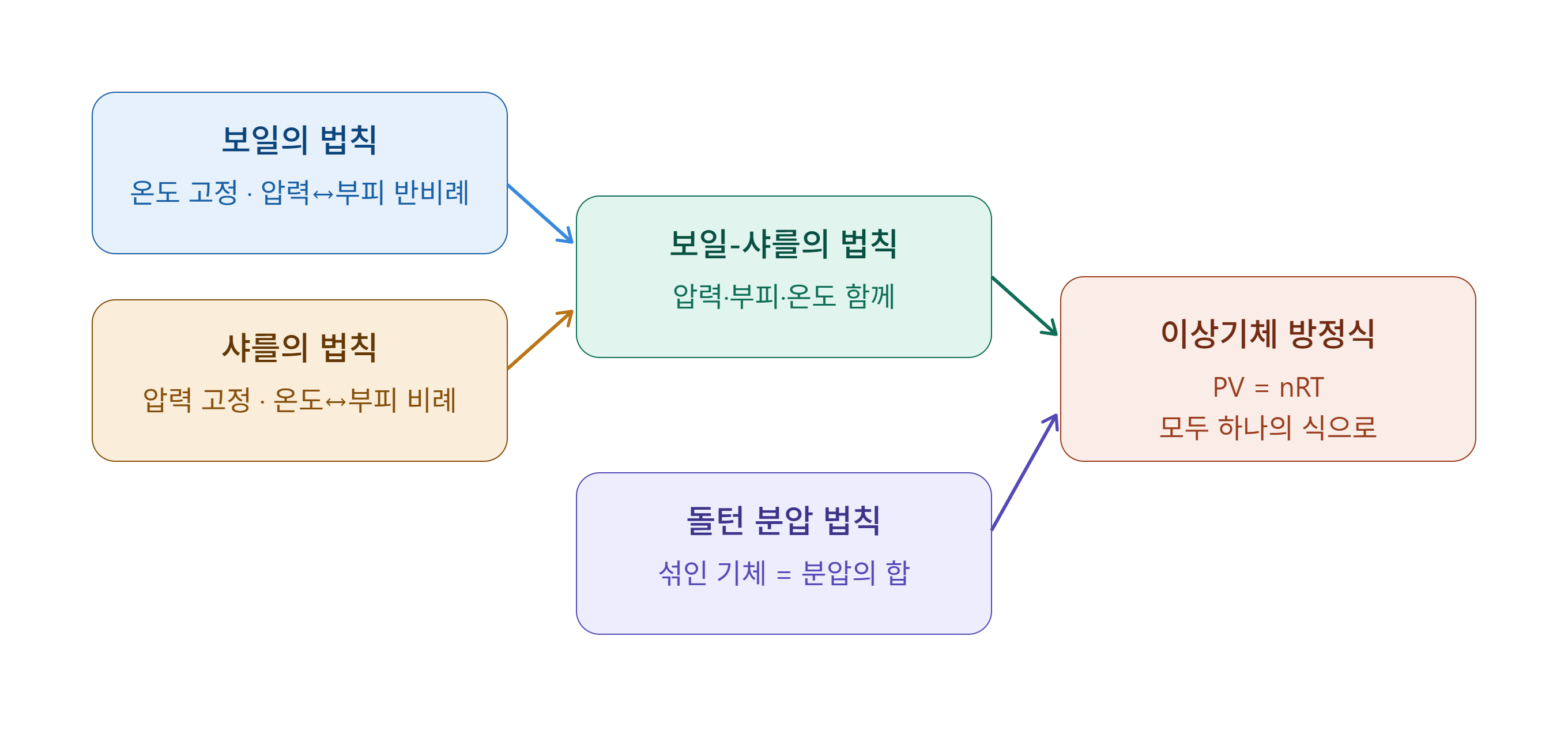 압력&middot;부피&middot;온도로 본 기체 법칙 관계 도식