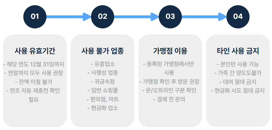 문화누리카드 사용처