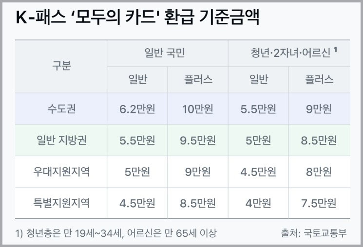 우리모두카드-환급기준