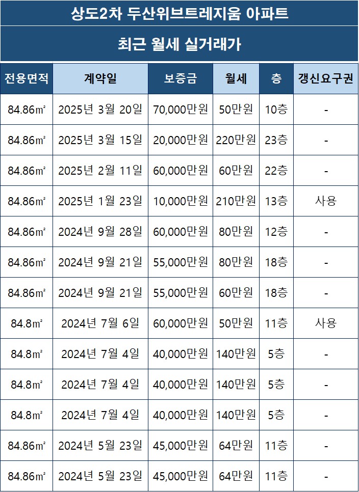 [동작구 상도동] 상도2차 두산위브트레지움 아파트 월세 실거래가